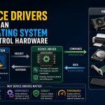 💻 How Device Drivers Allow an Operating System to Control Hardware
