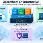 🖥️ Applications of Virtualization in Cloud Computing, Testing, and Secure Workloads