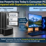🖥️ How Powerful Are Today’s Consumer PCs Compared with Supercomputers of the Past?